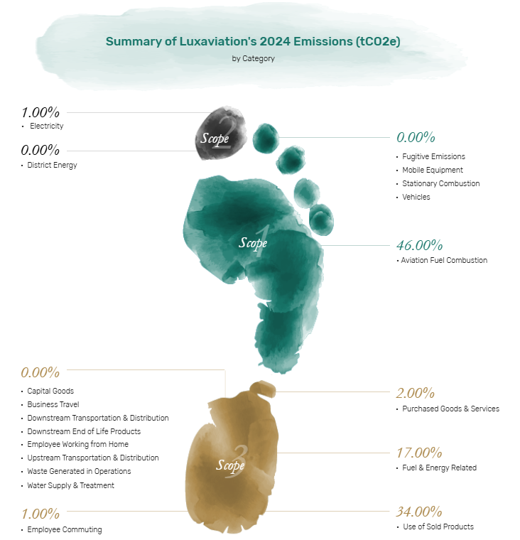 Environmental Sustainability: Total GHG Emissions by Category (tCO2e)